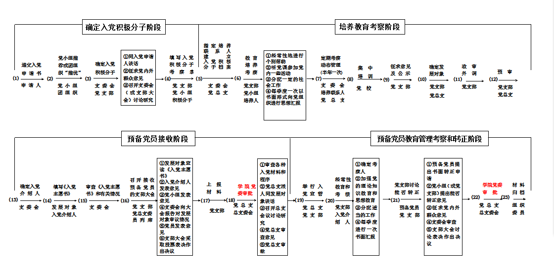 yL23411永利集团发展党员工作程序图
