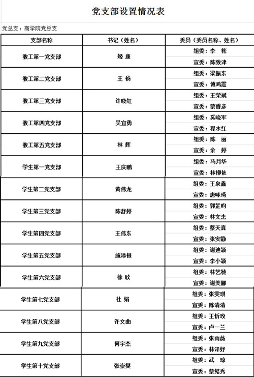 2017 党支部设置情况表